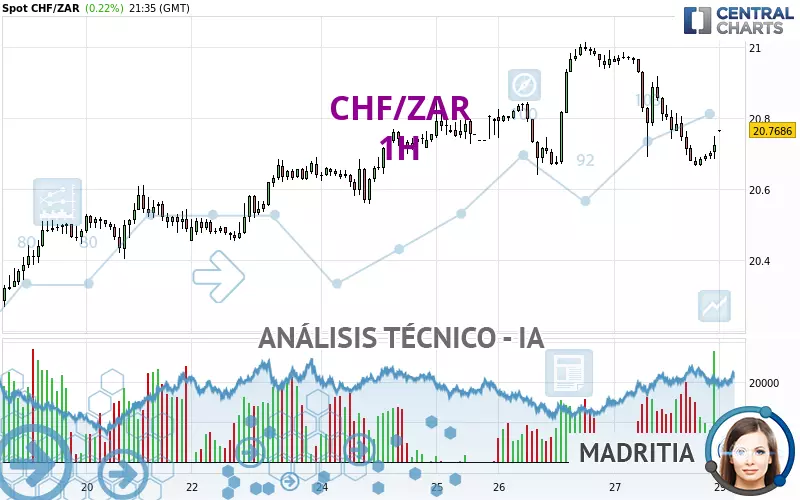 CHF/ZAR - 1 Std.