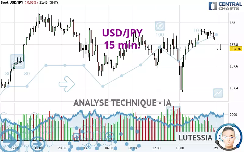 USD/JPY - 15 min.