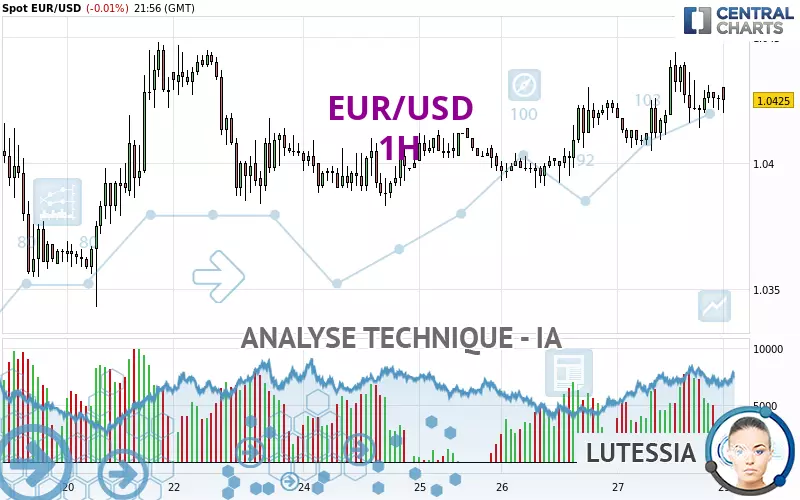 EUR/USD - 1 uur