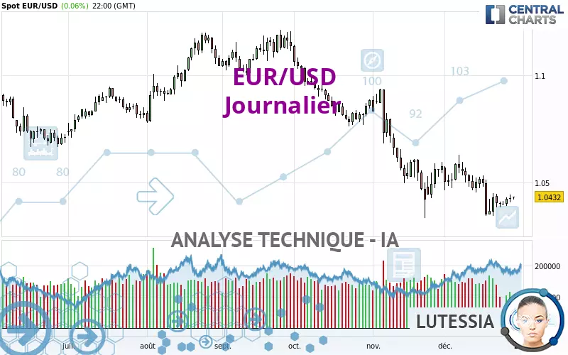 EUR/USD - Journalier