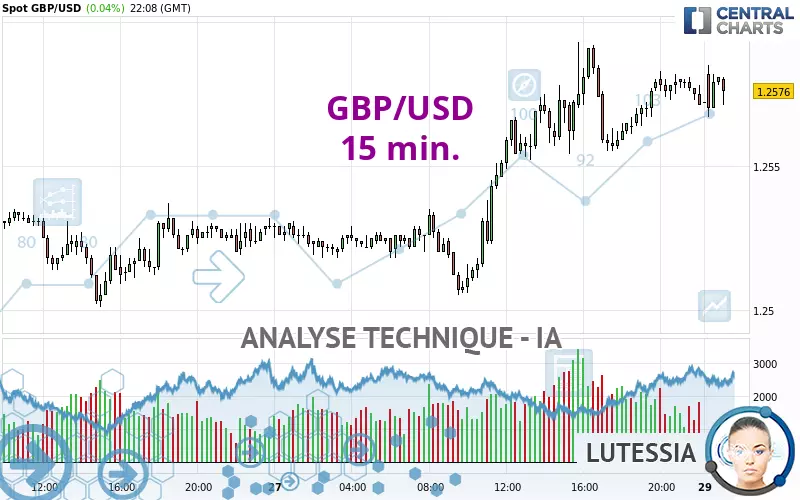 GBP/USD - 15 min.