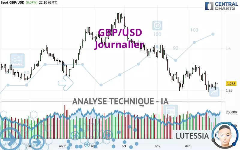 GBP/USD - Journalier