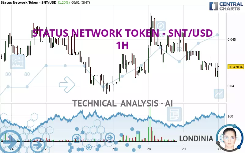 STATUS NETWORK TOKEN - SNT/USD - 1H