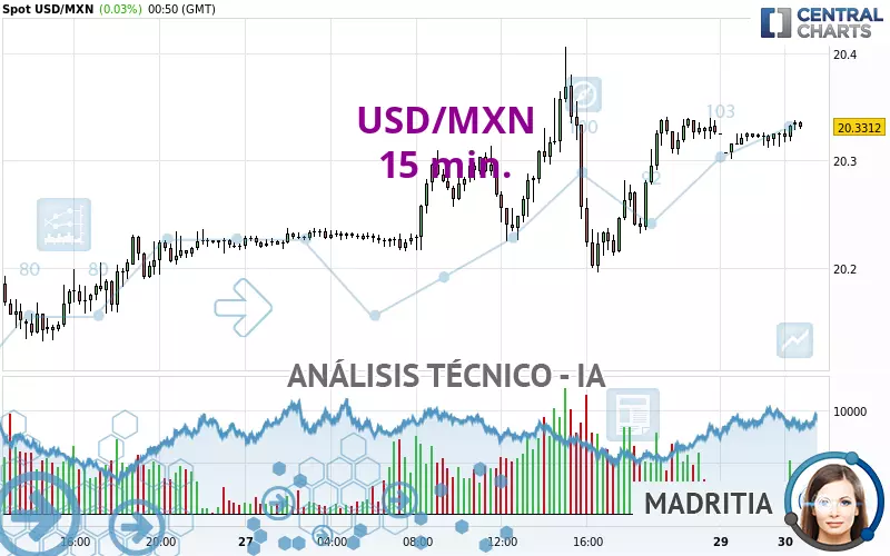 USD/MXN - 15 min.