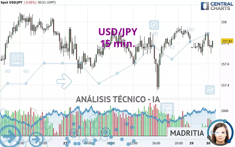 USD/JPY - 15 min.