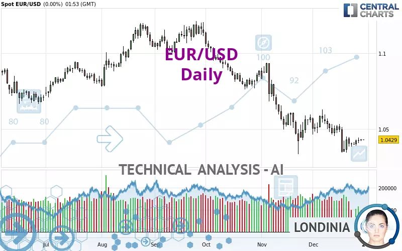 EUR/USD - Daily