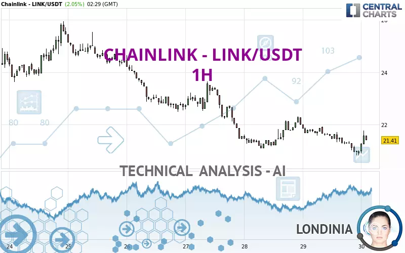 CHAINLINK - LINK/USDT - 1H