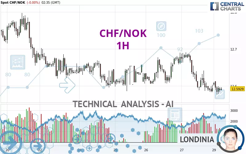 CHF/NOK - 1 uur