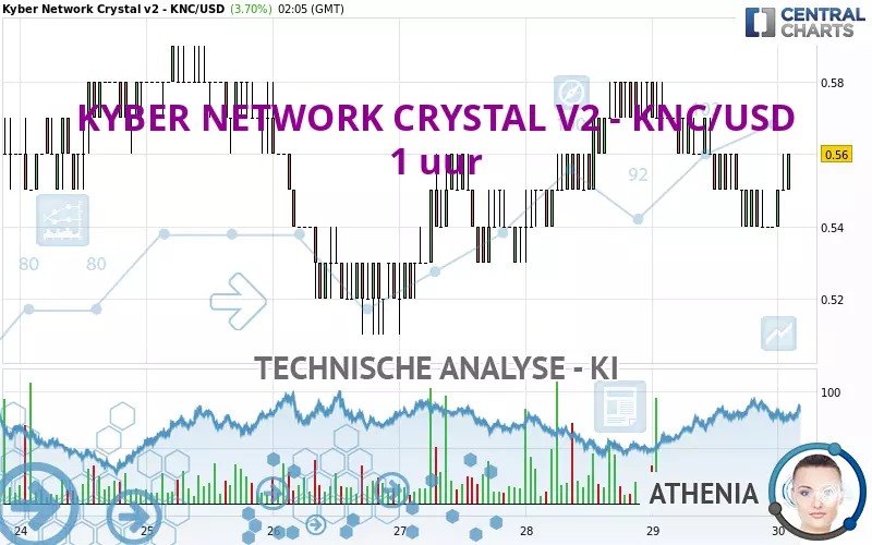 KYBER NETWORK CRYSTAL V2 - KNC/USD - 1 uur