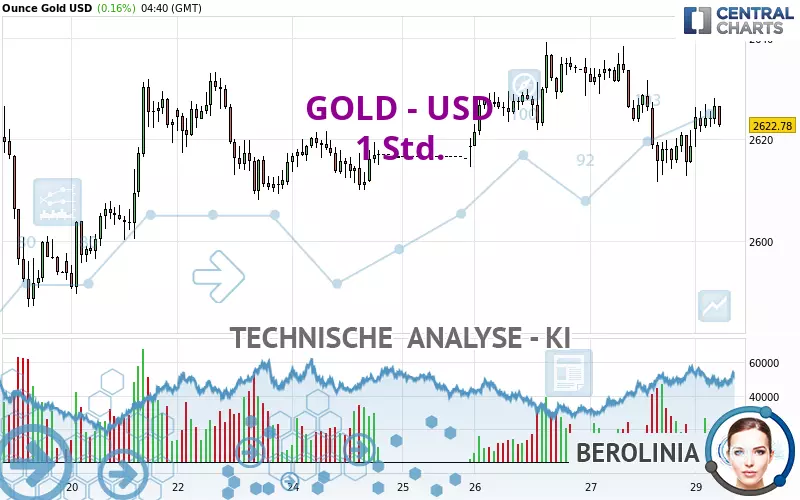 GOLD - USD - 1H