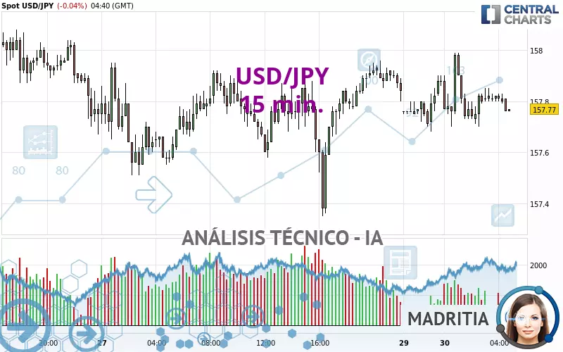 USD/JPY - 15 min.