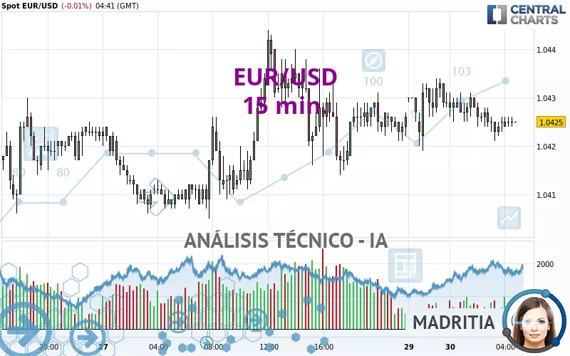 EUR/USD - 15 min.