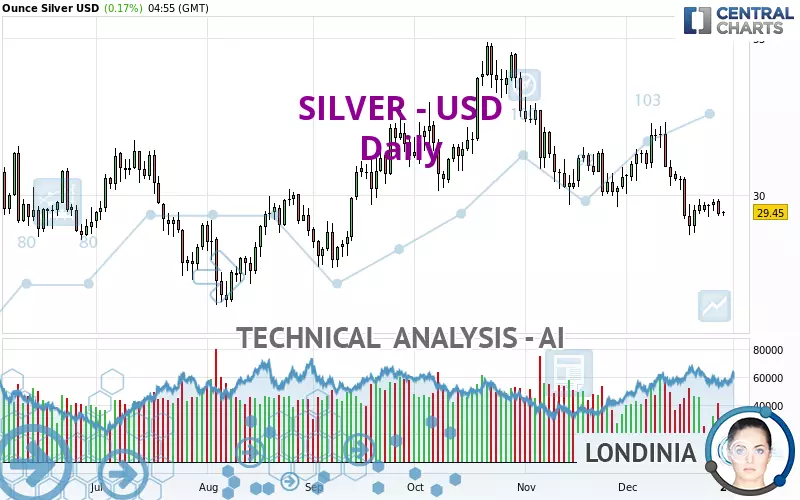 SILVER - USD - Daily