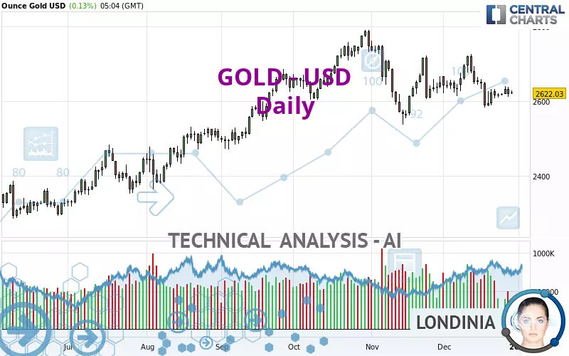 GOLD - USD - Täglich