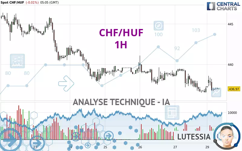 CHF/HUF - 1H