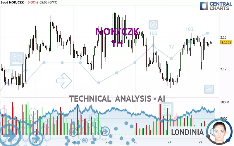 NOK/CZK - 1H