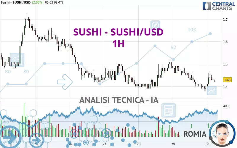 SUSHISWAP - SUSHI/USD - 1H