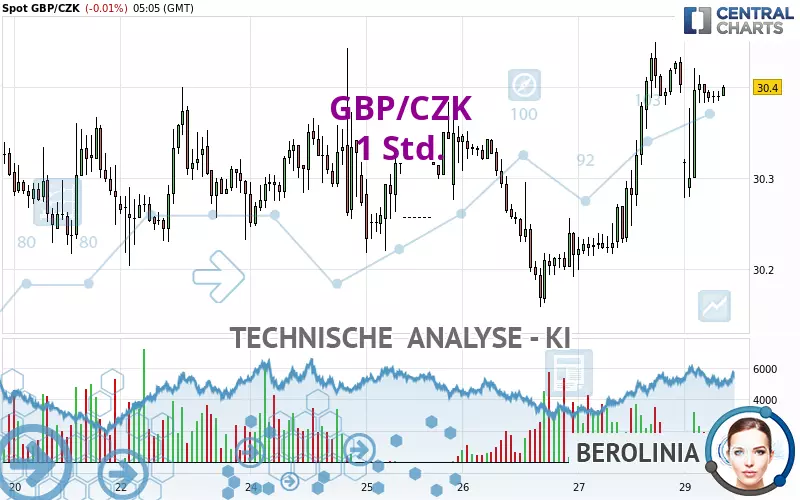 GBP/CZK - 1 Std.