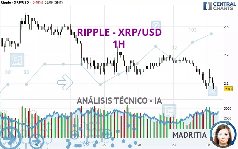 RIPPLE - XRP/USD - 1H