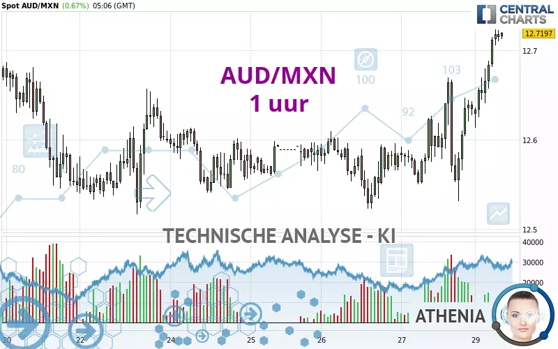 AUD/MXN - 1H