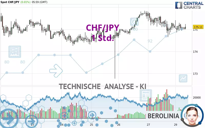 CHF/JPY - 1 Std.