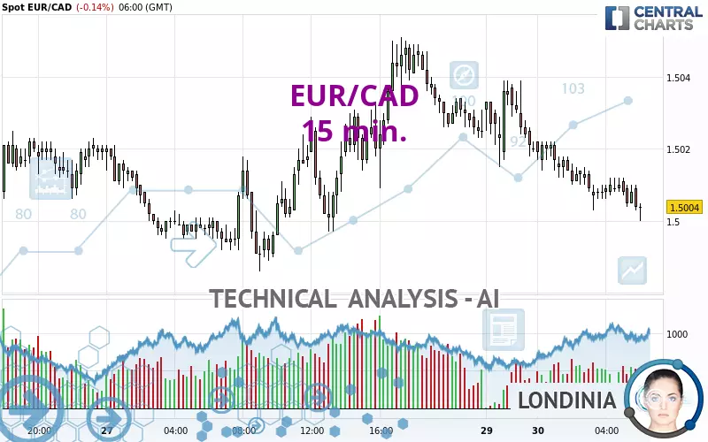 EUR/CAD - 15 min.