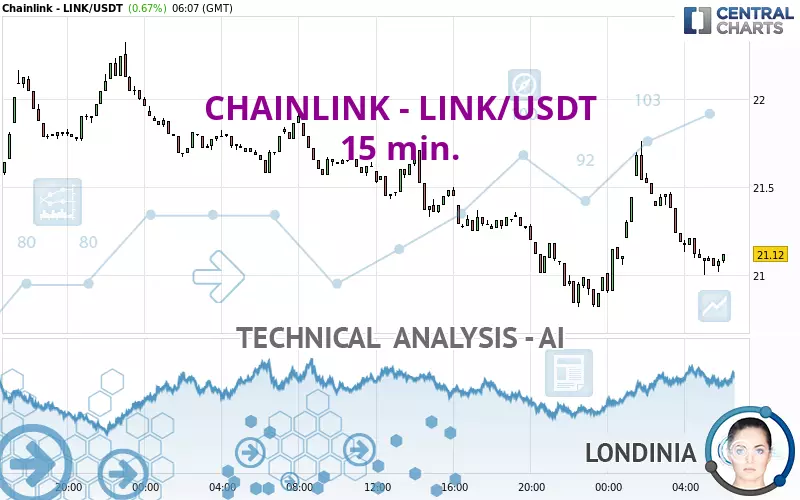 CHAINLINK - LINK/USDT - 15 min.