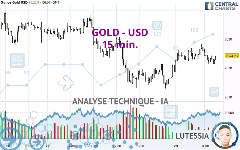 GOLD - USD - 15 min.