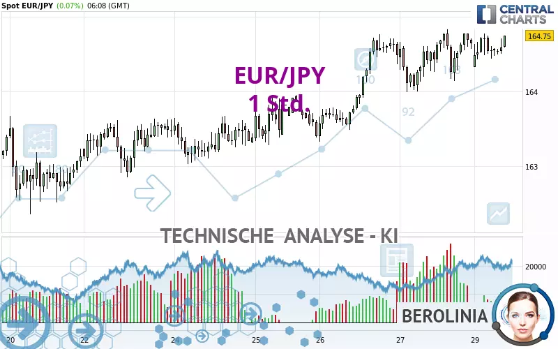 EUR/JPY - 1 Std.