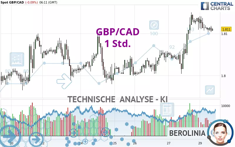 GBP/CAD - 1H