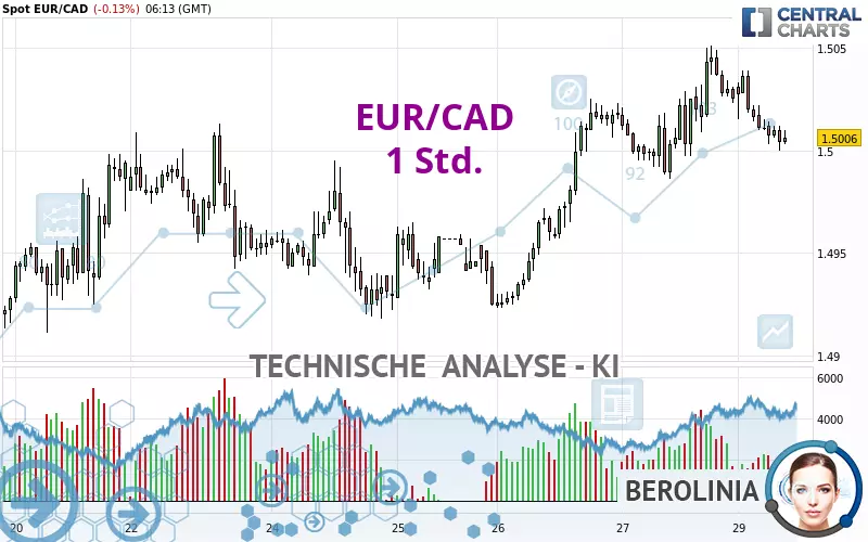 EUR/CAD - 1H