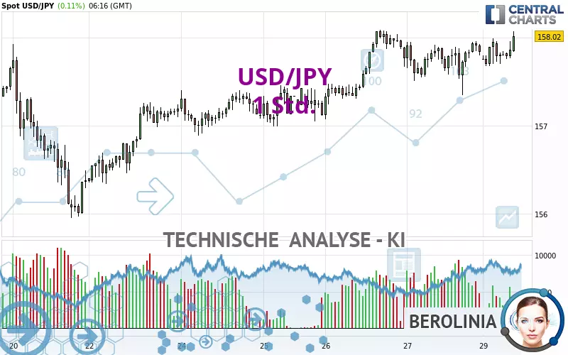 USD/JPY - 1 Std.