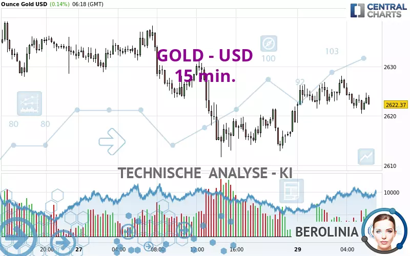 GOLD - USD - 15 min.