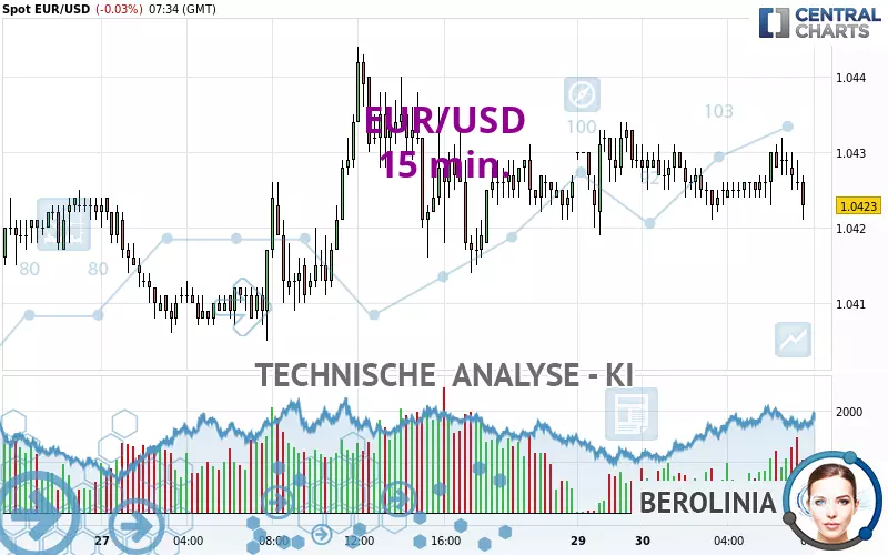 EUR/USD - 15 min.