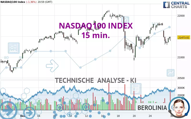 NASDAQ100 INDEX - 15 min.