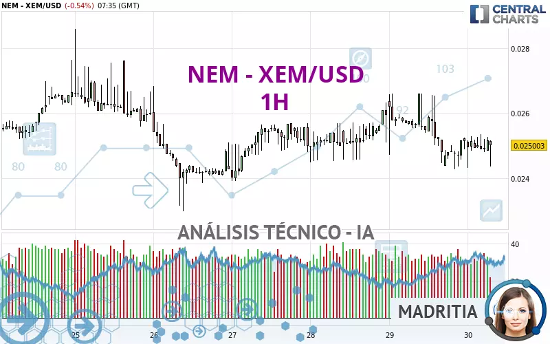 NEM - XEM/USD - 1H