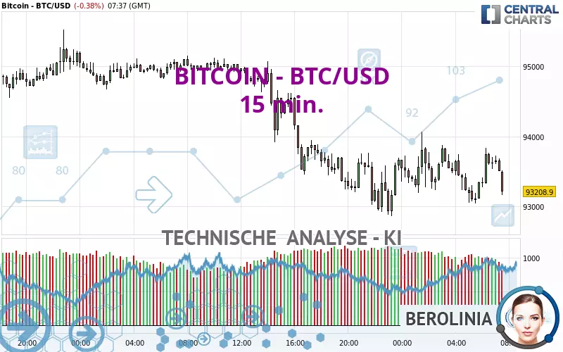 BITCOIN - BTC/USD - 15 min.