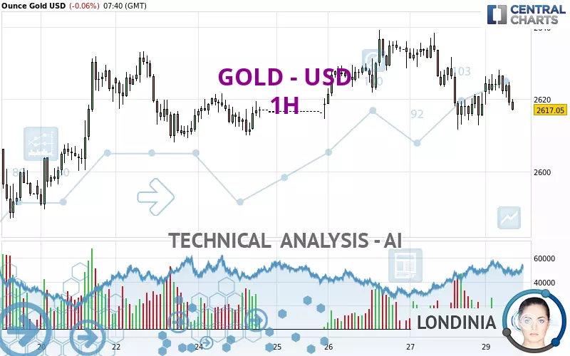 GOLD - USD - 1 Std.