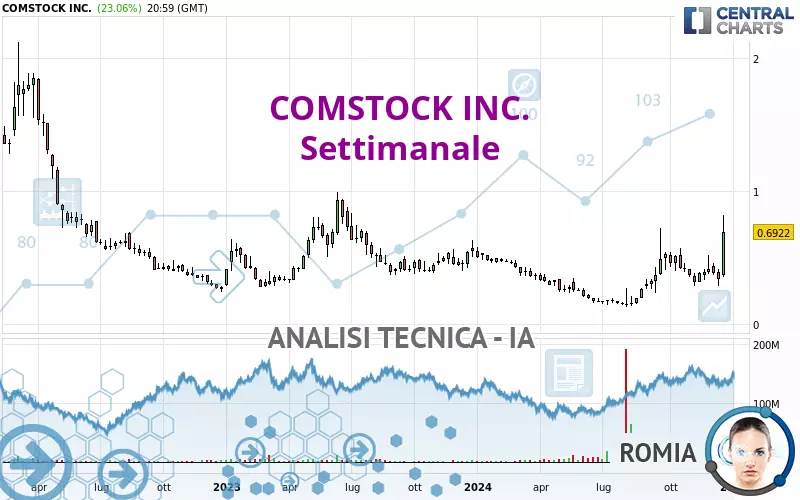 COMSTOCK INC. - Wöchentlich