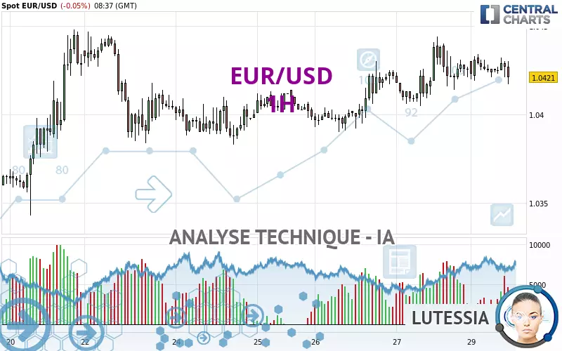 EUR/USD - 1H