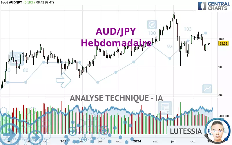 AUD/JPY - Wöchentlich