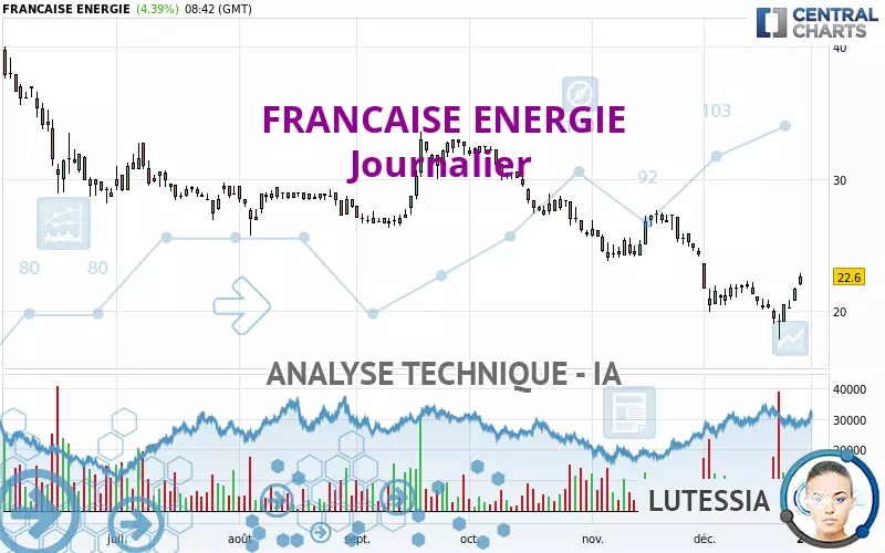 FRANCAISE ENERGIE - Daily