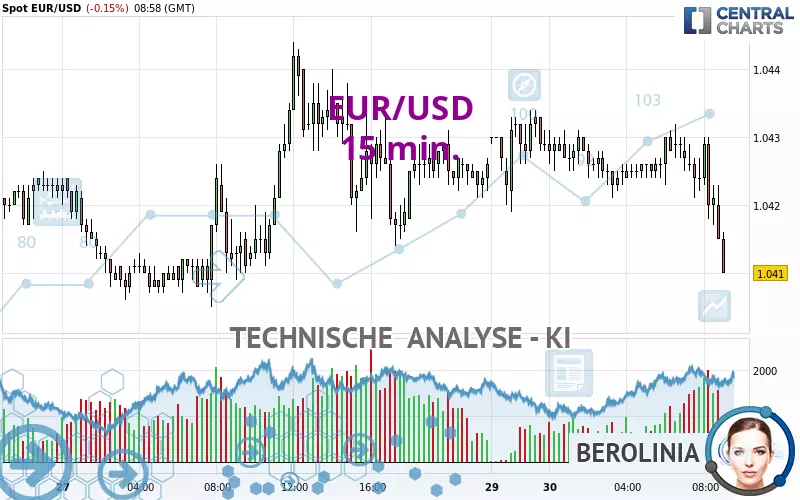 EUR/USD - 15 min.