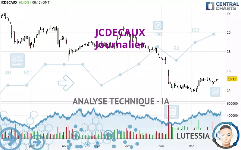 JCDECAUX - Daily