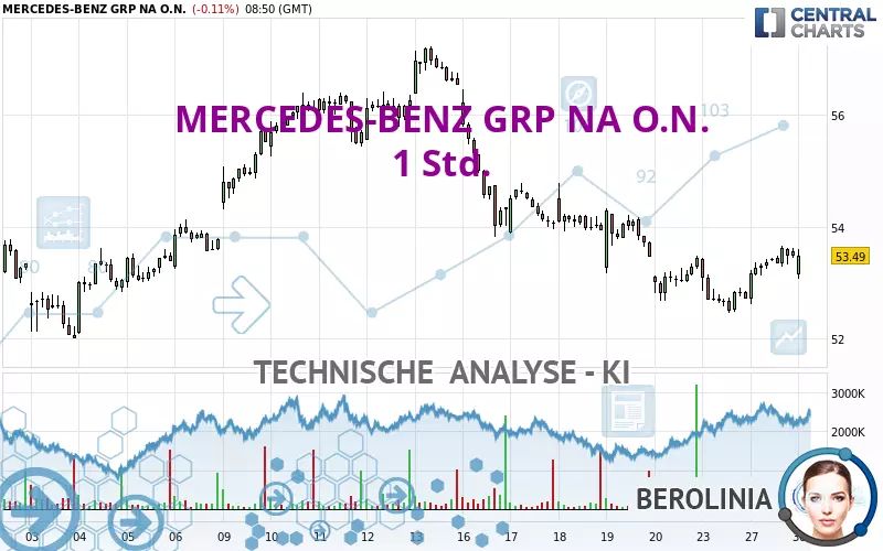 MERCEDES-BENZ GRP NA O.N. - 1 Std.