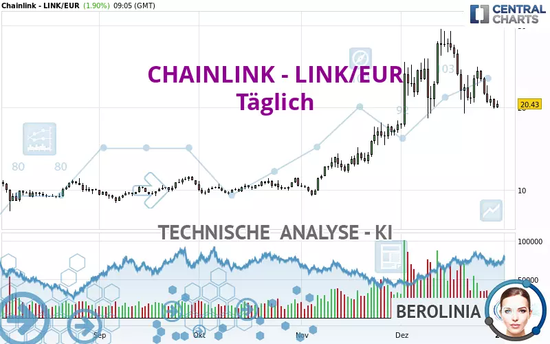 CHAINLINK - LINK/EUR - Täglich