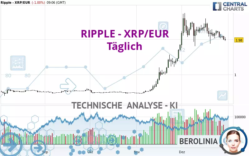 RIPPLE - XRP/EUR - Täglich