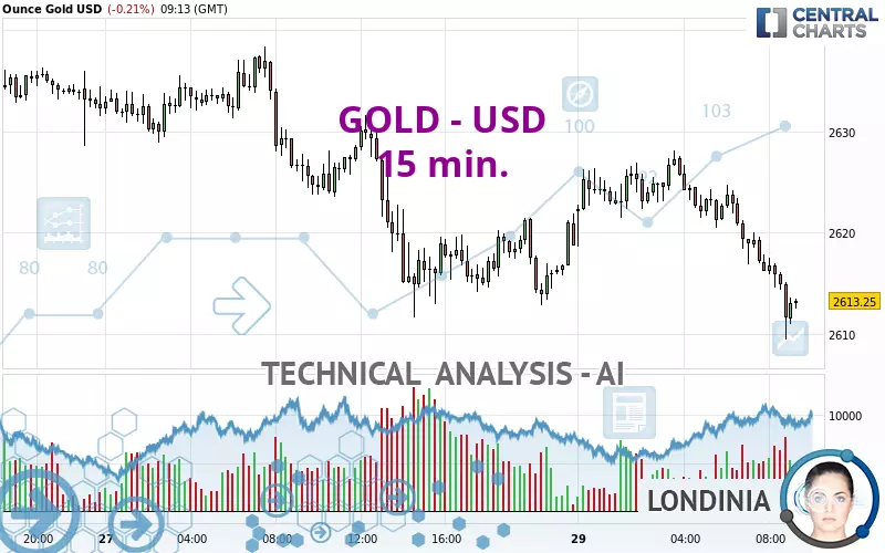 GOLD - USD - 15 min.