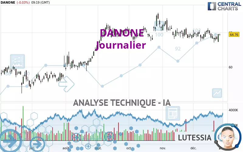 DANONE - Daily