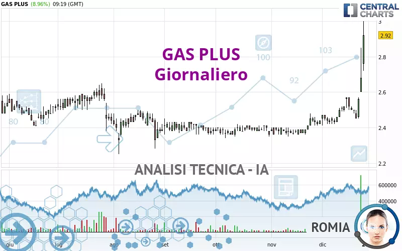 GAS PLUS - Giornaliero